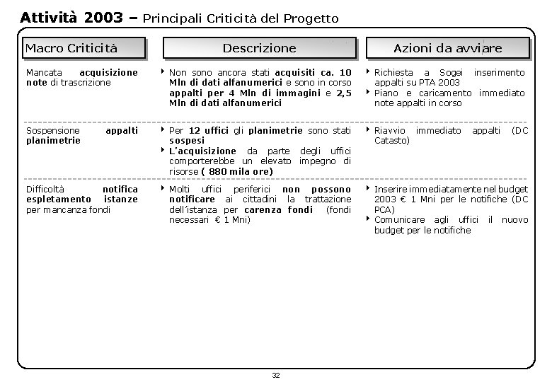 Attività 2003 – Macro Criticità Principali Criticità del Progetto Descrizione Azioni da avviare Mancata