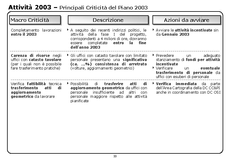 Attività 2003 – Principali Criticità del Piano 2003 Macro Criticità Descrizione Azioni da avviare