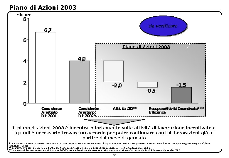 Piano di Azioni 2003 Mln ore da verificare Piano di Azioni 2003 Il piano