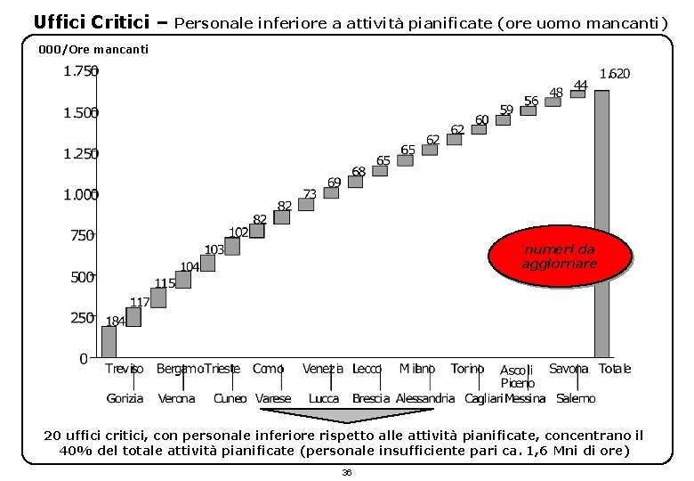 Uffici Critici – Personale inferiore a attività pianificate (ore uomo mancanti) 000/Ore mancanti numeri