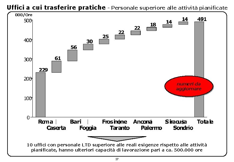 Uffici a cui trasferire pratiche - Personale superiore alle attività pianificate 000/Ore numeri da