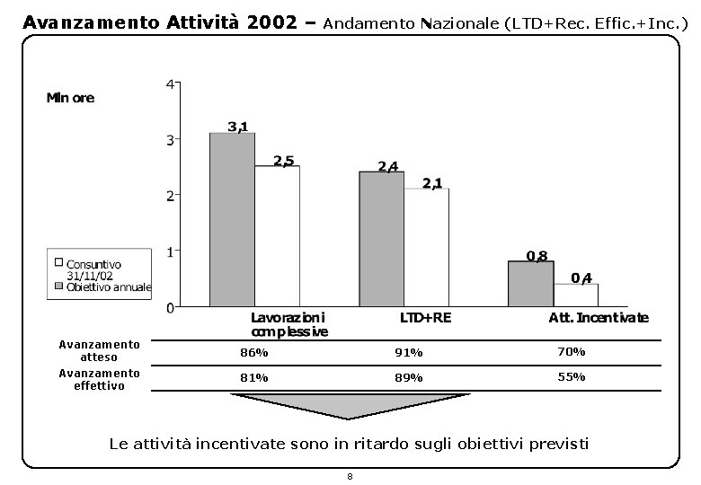 Avanzamento Attività 2002 – Avanzamento atteso Avanzamento effettivo Andamento Nazionale (LTD+Rec. Effic. +Inc. )