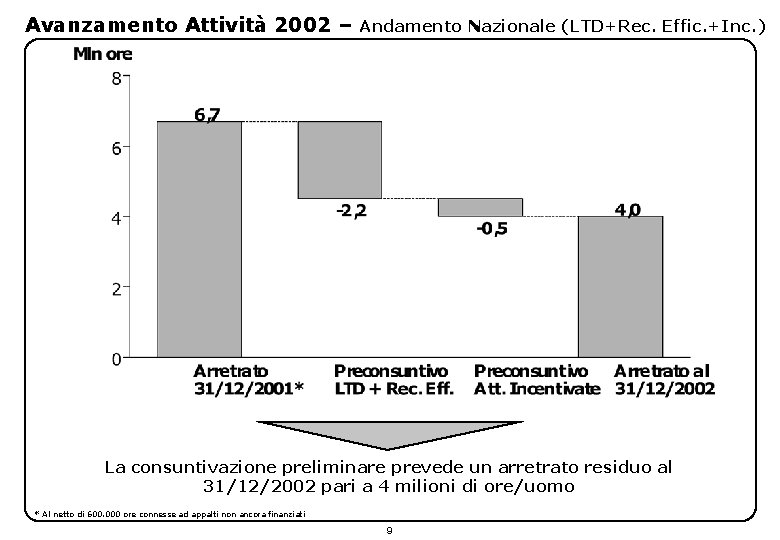 Avanzamento Attività 2002 – Andamento Nazionale (LTD+Rec. Effic. +Inc. ) La consuntivazione preliminare prevede