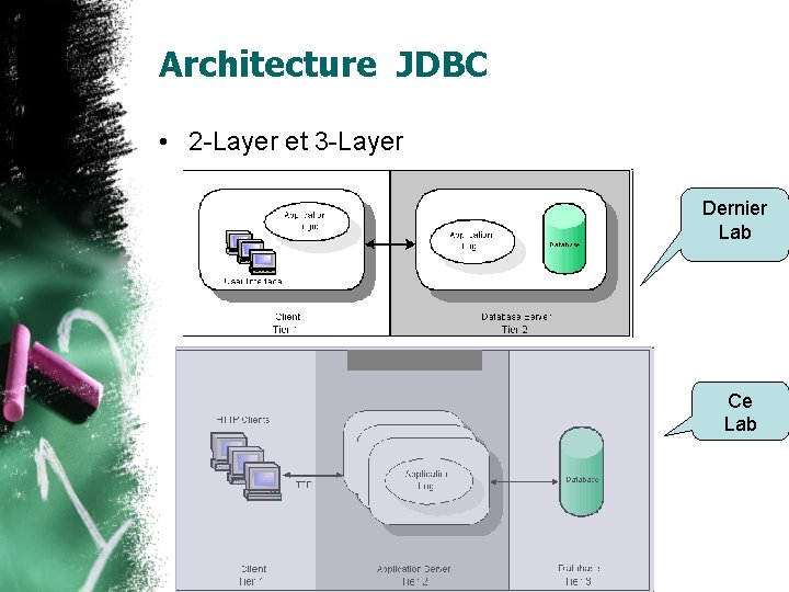 Architecture JDBC • 2 -Layer et 3 -Layer Dernier Lab Ce Lab 