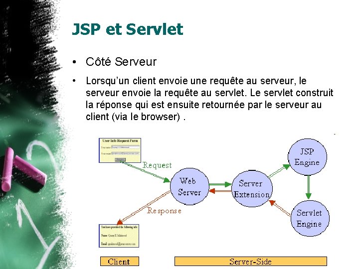 JSP et Servlet • Côté Serveur • Lorsqu’un client envoie une requête au serveur,