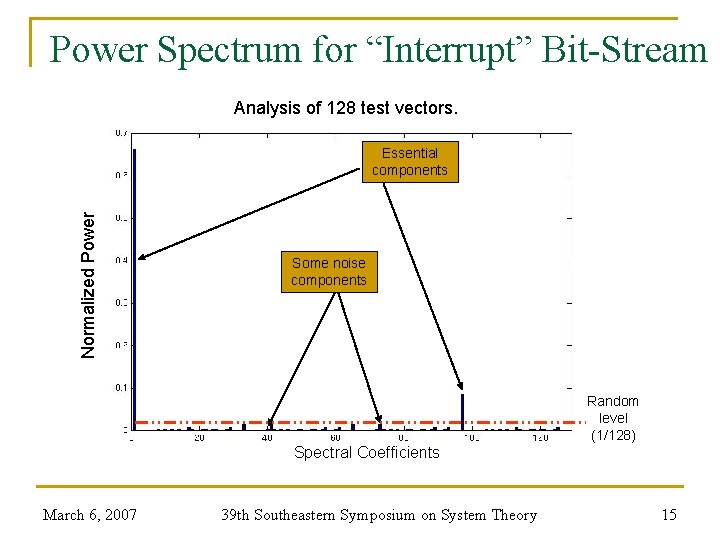 Power Spectrum for “Interrupt” Bit-Stream Analysis of 128 test vectors. Normalized Power Essential components