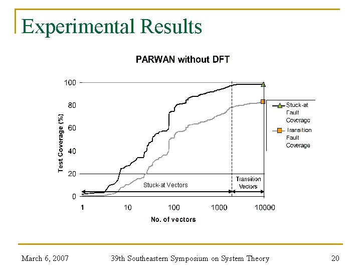 Experimental Results Stuck-at Vectors March 6, 2007 39 th Southeastern Symposium on System Theory