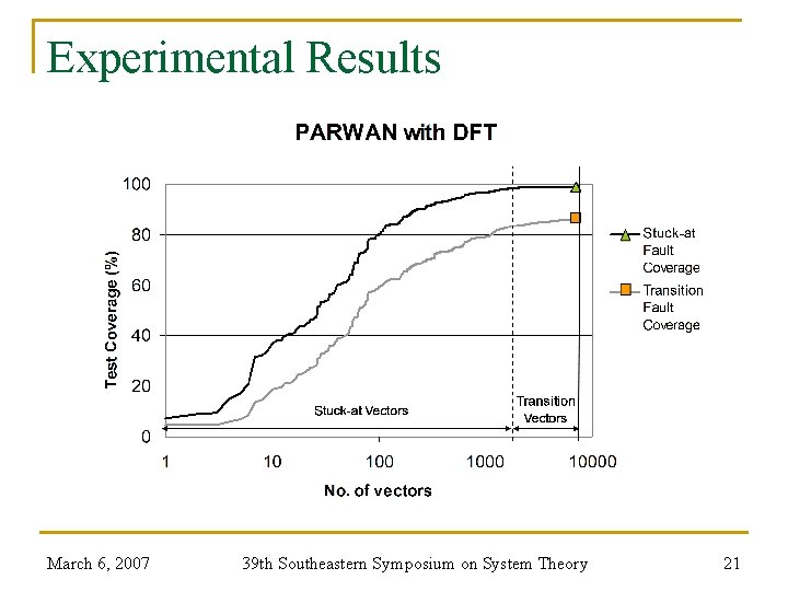 Experimental Results March 6, 2007 39 th Southeastern Symposium on System Theory 21 