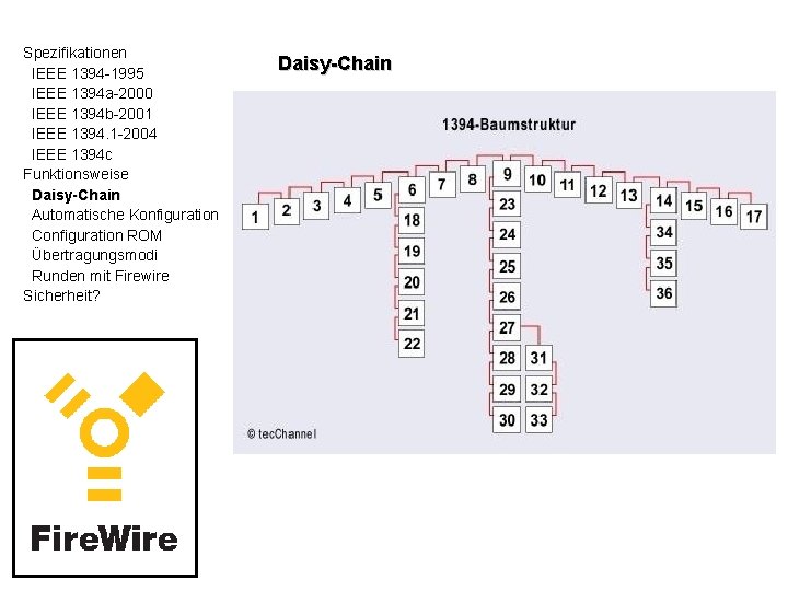 Spezifikationen IEEE 1394 -1995 IEEE 1394 a-2000 IEEE 1394 b-2001 IEEE 1394. 1 -2004