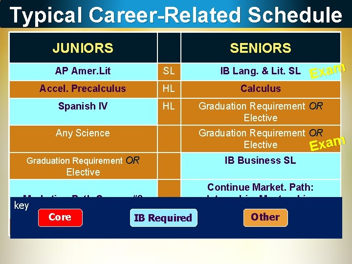 Typical Career-Related Schedule JUNIORS SENIORS Exam AP Amer. Lit SL IB Lang. & Lit.