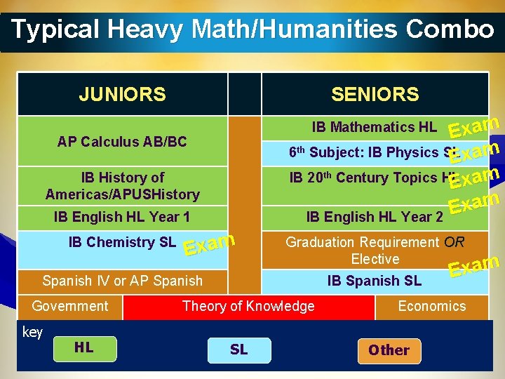 Typical Heavy Math/Humanities Combo JUNIORS SENIORS Exam 6 th Subject: IB Physics SL Exam