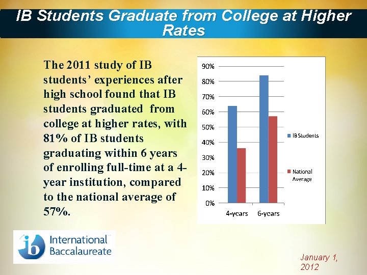 IB Students Graduate from College at Higher Rates The 2011 study of IB students’