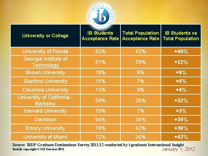 University or College IB Students Total Population IB Students vs Acceptance Rate Total Population