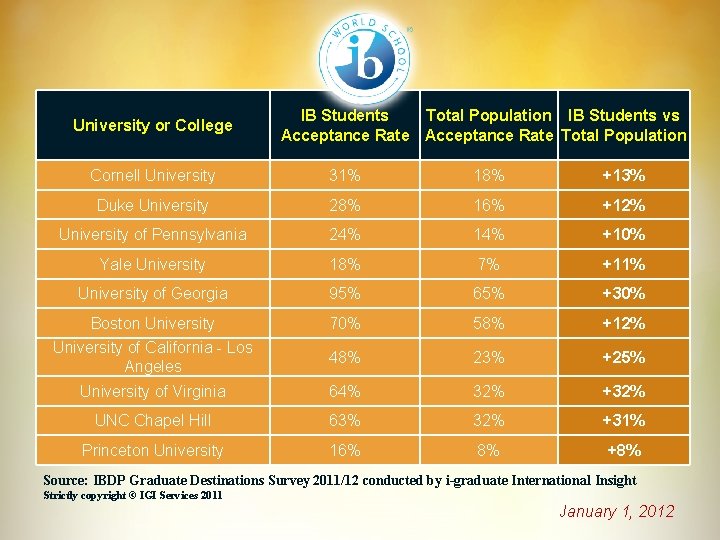 University or College IB Students Total Population IB Students vs Acceptance Rate Total Population