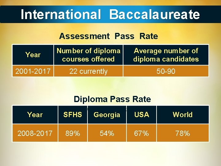 International Baccalaureate Assessment Pass Rate Year Number of diploma courses offered Average number of