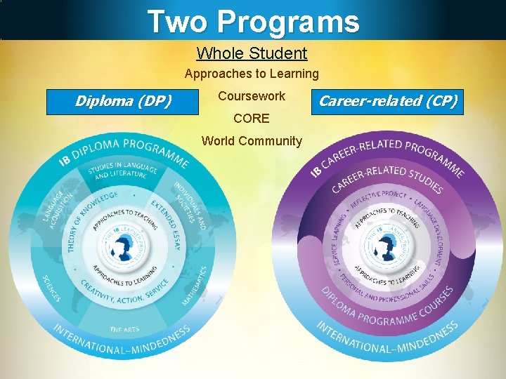 Two Programs Whole Student Approaches to Learning Diploma (DP) Coursework CORE World Community Career-related