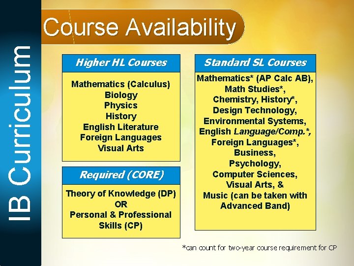 IB Curriculum Course Availability Higher HL Courses Mathematics (Calculus) Biology Physics History English Literature