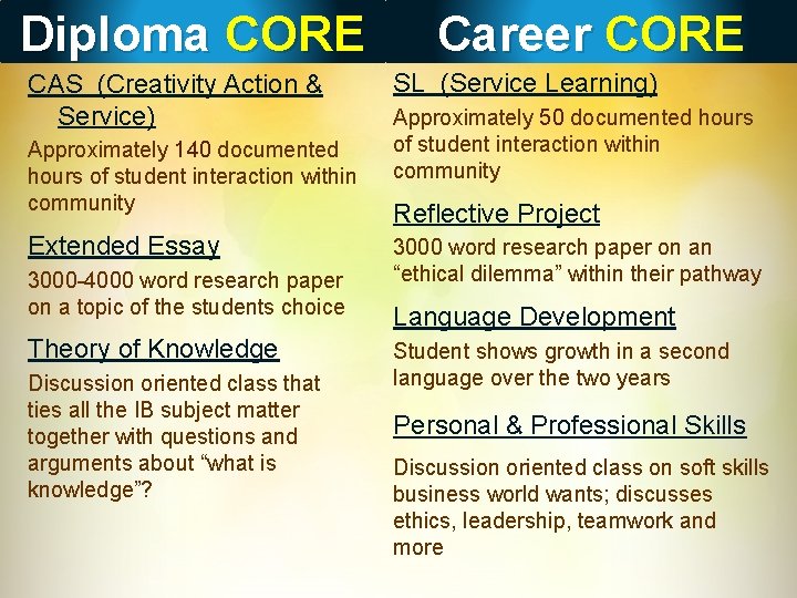 Diploma CORE CAS (Creativity Action & Service) Approximately 140 documented hours of student interaction