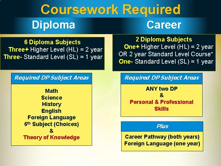Coursework Required Diploma Career 6 Diploma Subjects Three+ Higher Level (HL) = 2 year