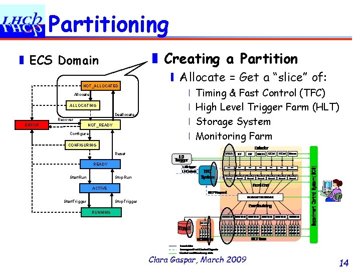 Partitioning ❚ Creating a Partition ❚ ECS Domain NOT_ALLOCATED Allocate ALLOCATING Deallocate Recover NOT_READY