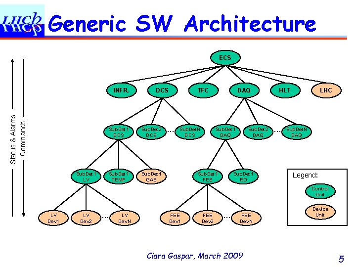 Generic SW Architecture ECS Status & Alarms Commands INFR. Sub. Det 1 LV TFC