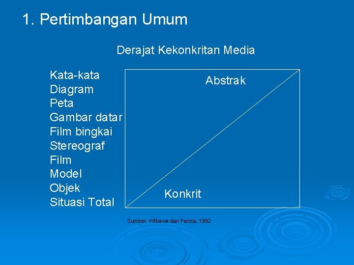 1. Pertimbangan Umum Derajat Kekonkritan Media Kata kata Diagram Peta Gambar datar Film bingkai