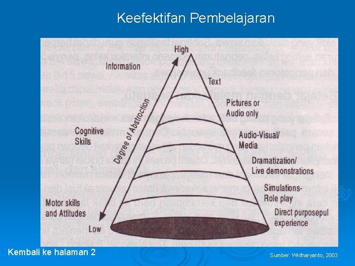 Keefektifan Pembelajaran Kembali ke halaman 2 Sumber: Widharyanto, 2003 