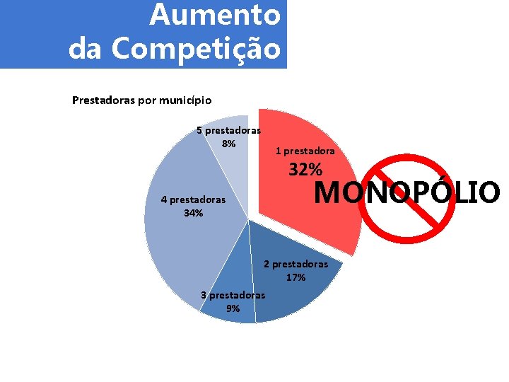 Aumento da Competição Prestadoras por município 5 prestadoras 8% 1 prestadora 32% MONOPÓLIO 4