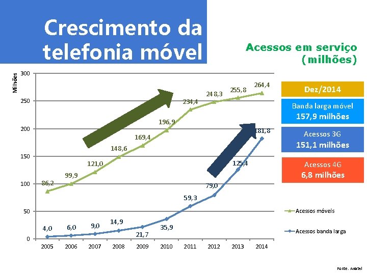 Milhões Crescimento da telefonia móvel Acessos em serviço (milhões) 300 234, 4 250 248,