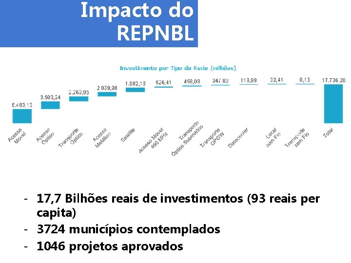 Impacto do REPNBL ‐ 17, 7 Bilhões reais de investimentos (93 reais per capita)