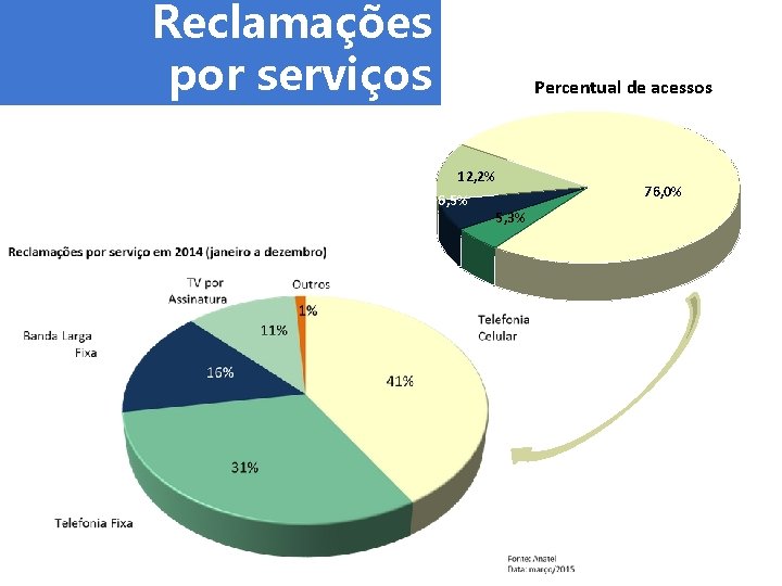 Reclamações por serviços Percentual de acessos 12, 2% 6, 5% 5, 3% 76, 0%