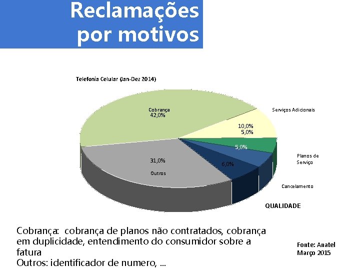 Reclamações por motivos Telefonia Celular (Jan-Dez 2014) Cobrança Serviços Adicionais 42, 0% 10, 0%