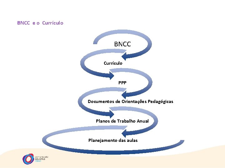 BNCC e o Currículo BNCC Currículo PPP Documentos de Orientações Pedagógicas Planos de Trabalho