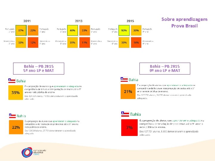 Sobre aprendizagem Prova Brasil Bahia – PB 2015 5º ano LP e MAT Bahia