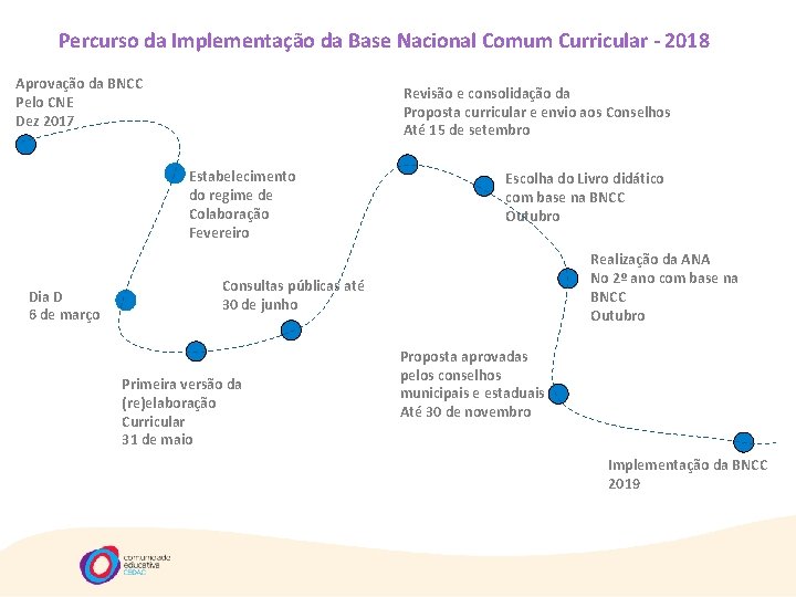 Percurso da Implementação da Base Nacional Comum Curricular - 2018 Aprovação da BNCC Pelo