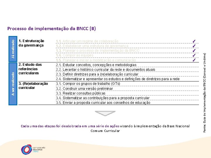 1. Estruturação da governança 2. Estudo das referências curriculares 3. (Re)elaboração curricular 1. 1.