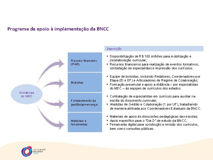 Programa de apoio à implementação da BNCC Descrição Recurso financeiro (PAR) • Disponibilização de