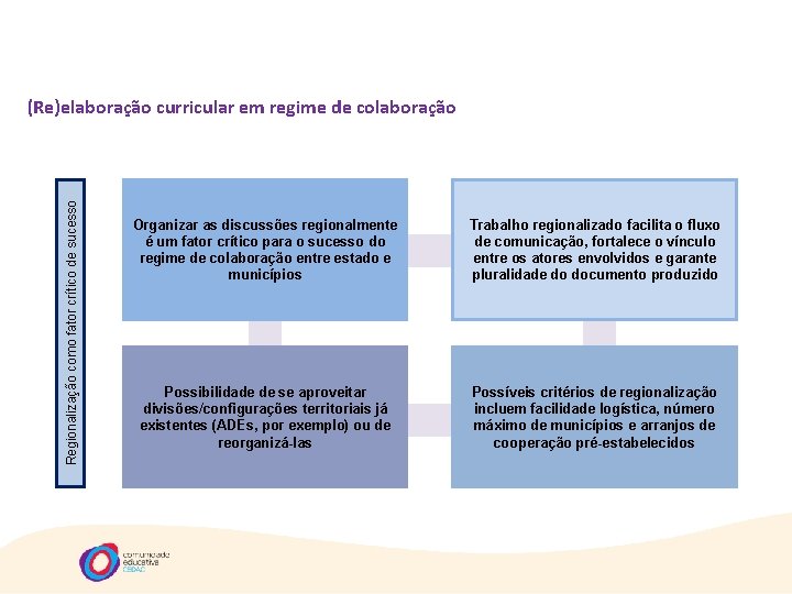 Regionalização como fator crítico de sucesso (Re)elaboração curricular em regime de colaboração Organizar as