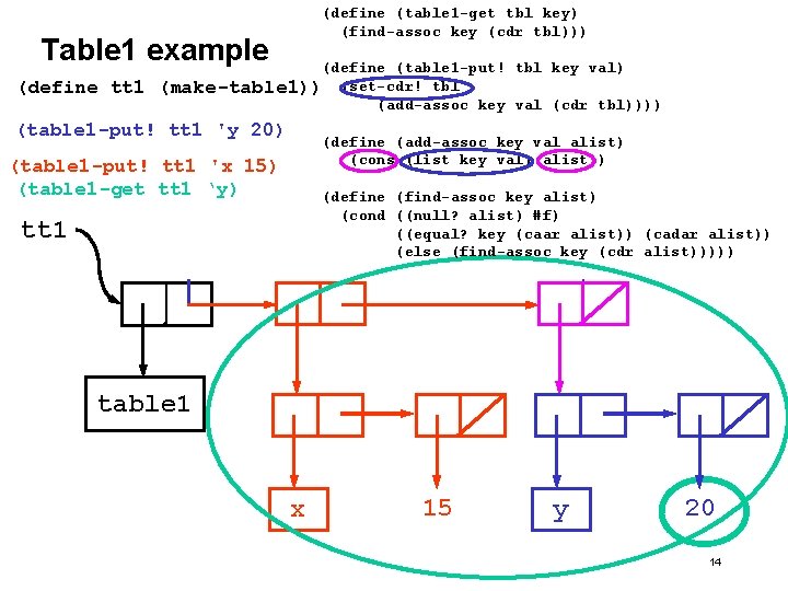 (define (table 1 -get tbl key) (find-assoc key (cdr tbl))) Table 1 example (define