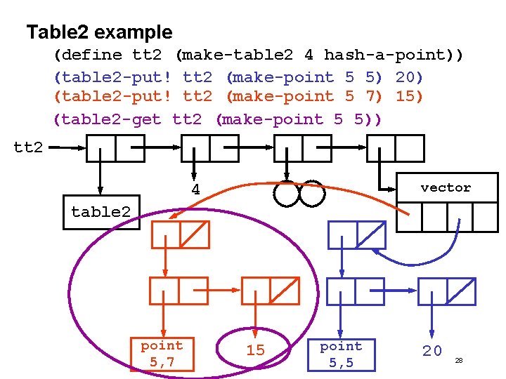 Table 2 example (define tt 2 (make-table 2 4 hash-a-point)) (table 2 -put! tt