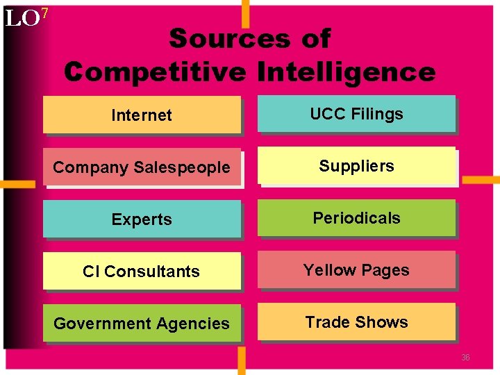 LO 7 Sources of Competitive Intelligence Internet UCC Filings Company Salespeople Suppliers Experts Periodicals