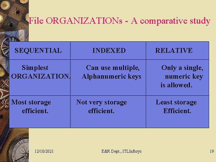 File ORGANIZATIONs - A comparative study SEQUENTIAL Simplest ORGANIZATION. Most storage efficient. 12/18/2021 INDEXED