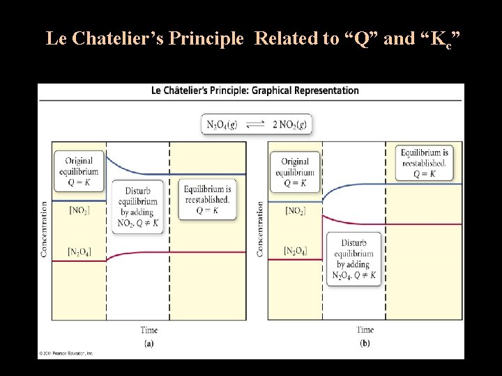 Le Chatelier’s Principle Related to “Q” and “Kc” 