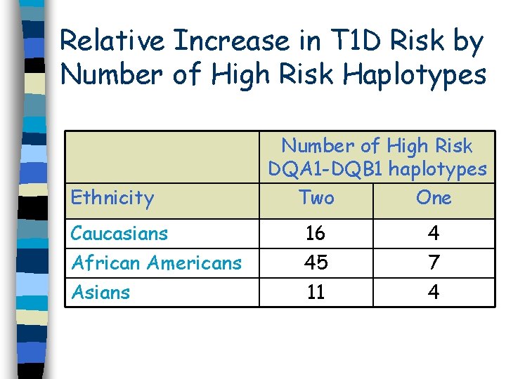 Relative Increase in T 1 D Risk by Number of High Risk Haplotypes Ethnicity