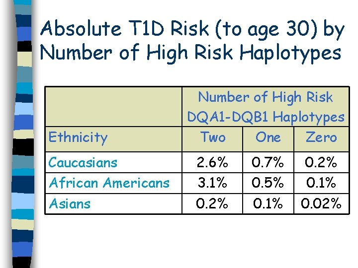 Absolute T 1 D Risk (to age 30) by Number of High Risk Haplotypes