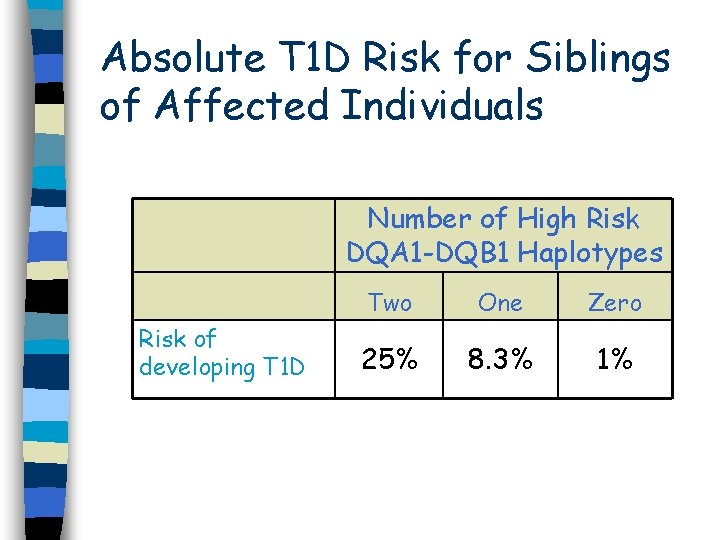 Absolute T 1 D Risk for Siblings of Affected Individuals Number of High Risk