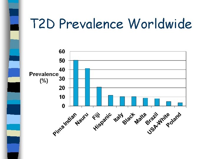 T 2 D Prevalence Worldwide 
