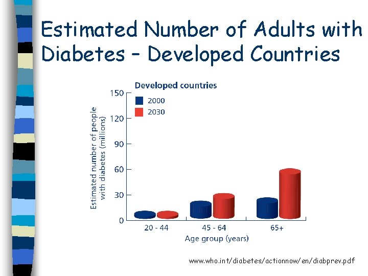 Estimated Number of Adults with Diabetes – Developed Countries www. who. int/diabetes/actionnow/en/diabprev. pdf 