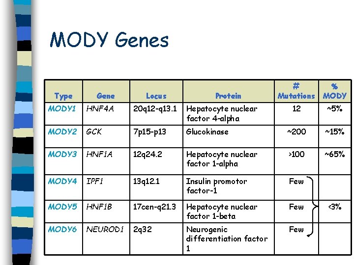 MODY Genes Type Gene Locus Protein # Mutations % MODY 12 ~5% MODY 1