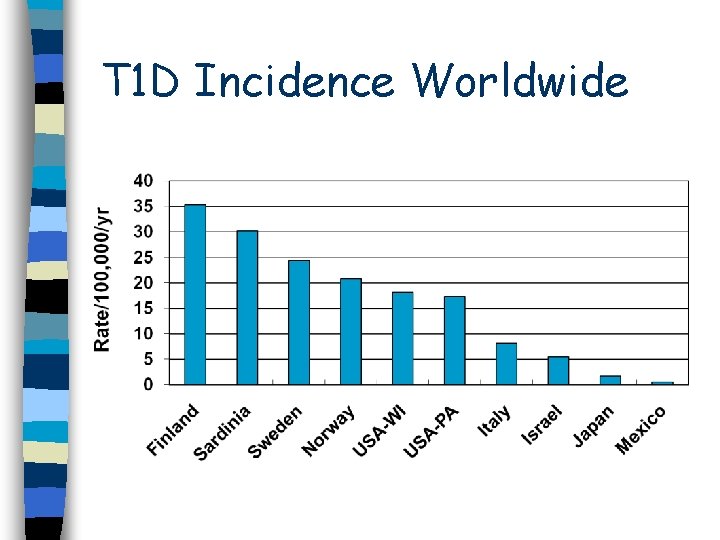 T 1 D Incidence Worldwide 